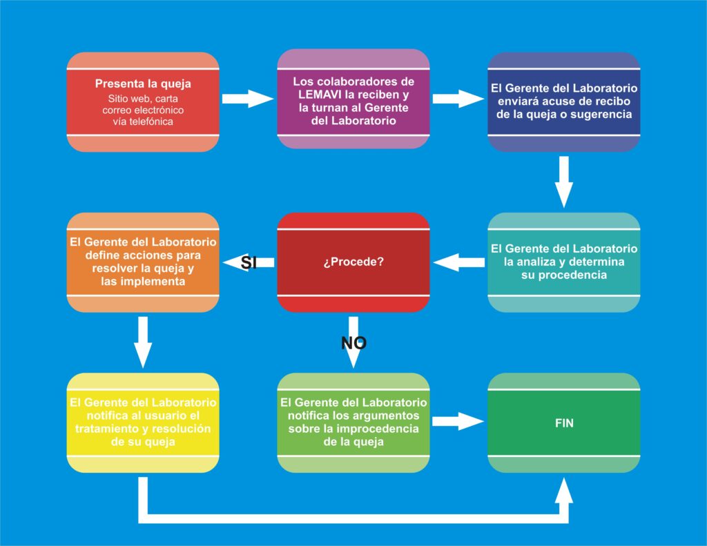 Proceso de quejas